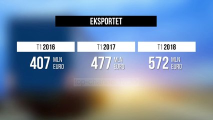 Eksportet u rritën, Instat: 95 mln më shumë - Top Channel Albania - News - Lajme