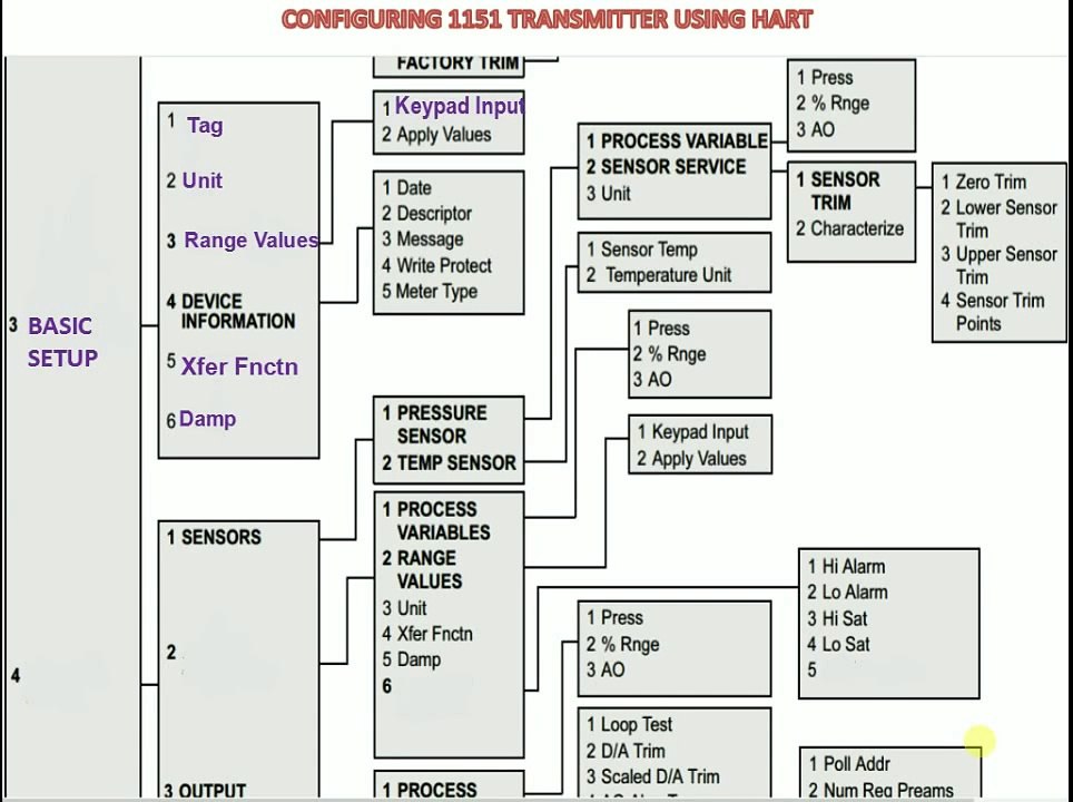 How to configure and calibrate 1151 PRESSURE OR DP TRANSMITTER