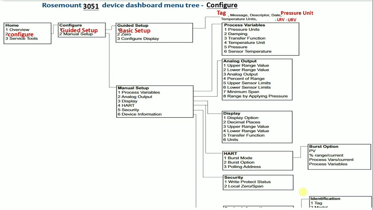 how to configure and calibrate 3051 pressure or DP Transmitter using HART