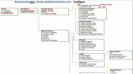 how to configure and calibrate 3051 pressure or DP Transmitter using HART
