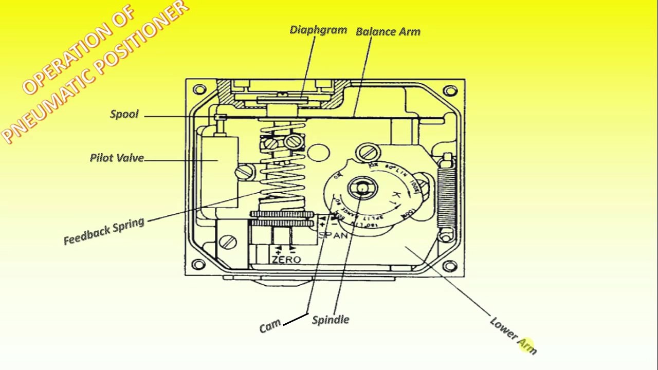 Explaining the Operation and Adjusting of Control Valve Pneumatic Positioner