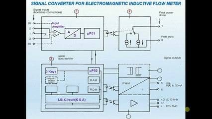 Signal converter for electromagnetic inductive flow meter