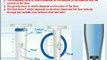 Measuring or Working Principle of Variable area flow meter