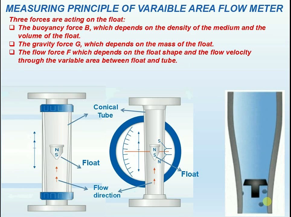 Measuring or Working Principle of Variable area flow meter