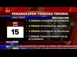 Rentetan Ledakan Bom, Sejumlah Terduga Teroris Ditangkap