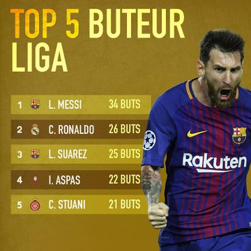 TOP 5 des meilleurs buteurs, championnat par championnat