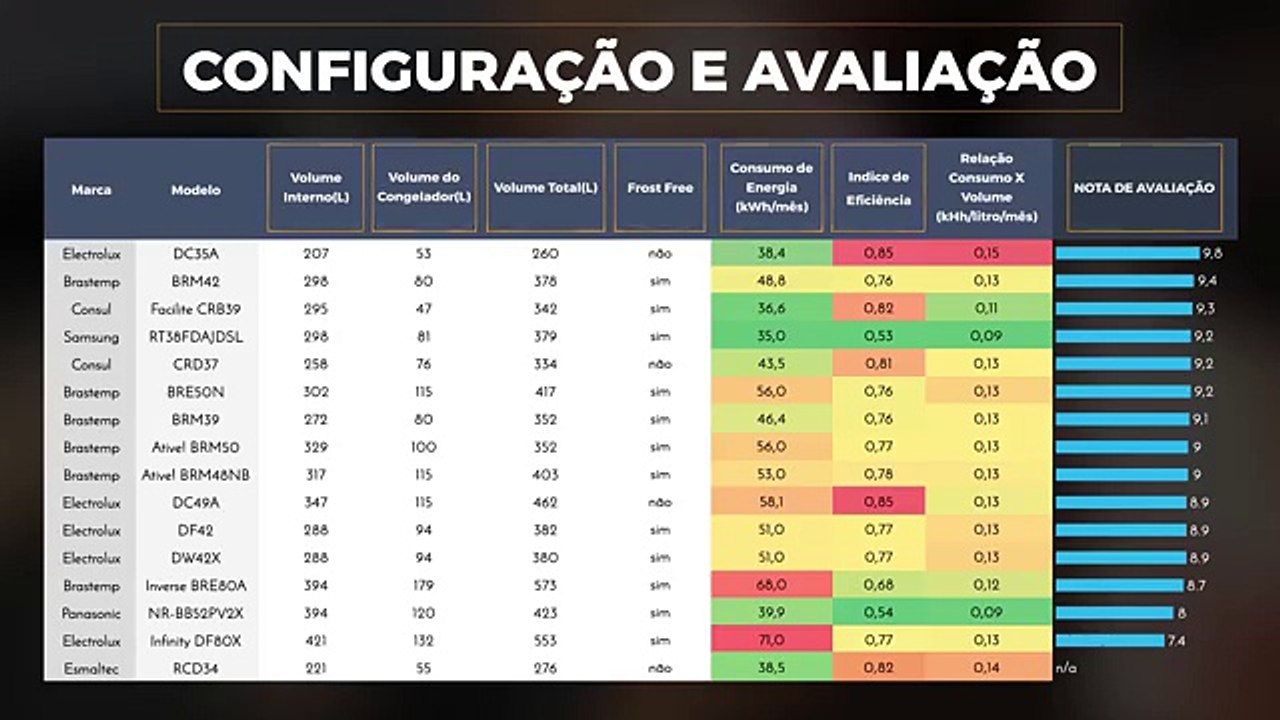 Qual é a melhor GELADEIRA | Comparação de MARCAS c/ Opções FROST FREE!