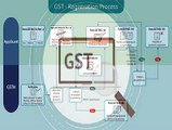 Online GST Registration in India - Steps for GST Registration Process