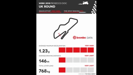 Brembo unveils the use of its braking systems at the 2018 Superbike Great Britain GP