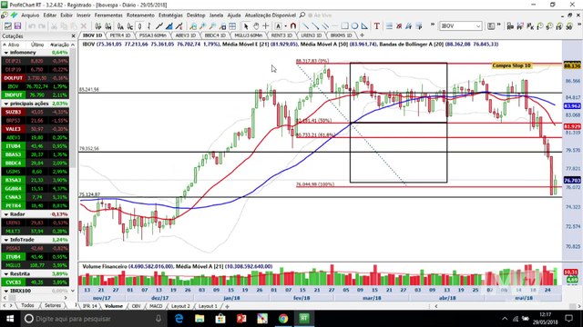 Ibovespa encontra alívio sobre importante suporte e recuperação depende de uma resistência intradiária