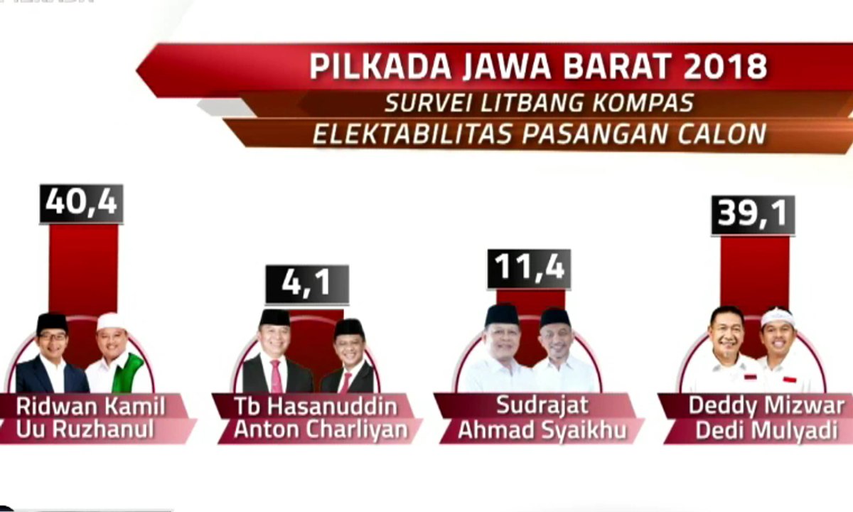 Inilah Hasil Survei Litbang Kompas Pilgub Jawa Barat