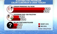 Elektabilitas Pasangan Cagub Jawa Tengah