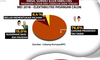 Download Video: Hasil Survei Litbang Kompas Pilgub Jawa Tengah