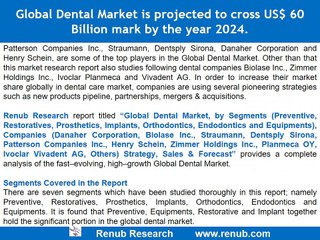 Dental Market to cross US$ 60 Billion mark by 2024