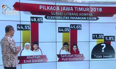 Survei Litbang Kompas: Khofifah 48,6%, Gus Ipul 45,6%
