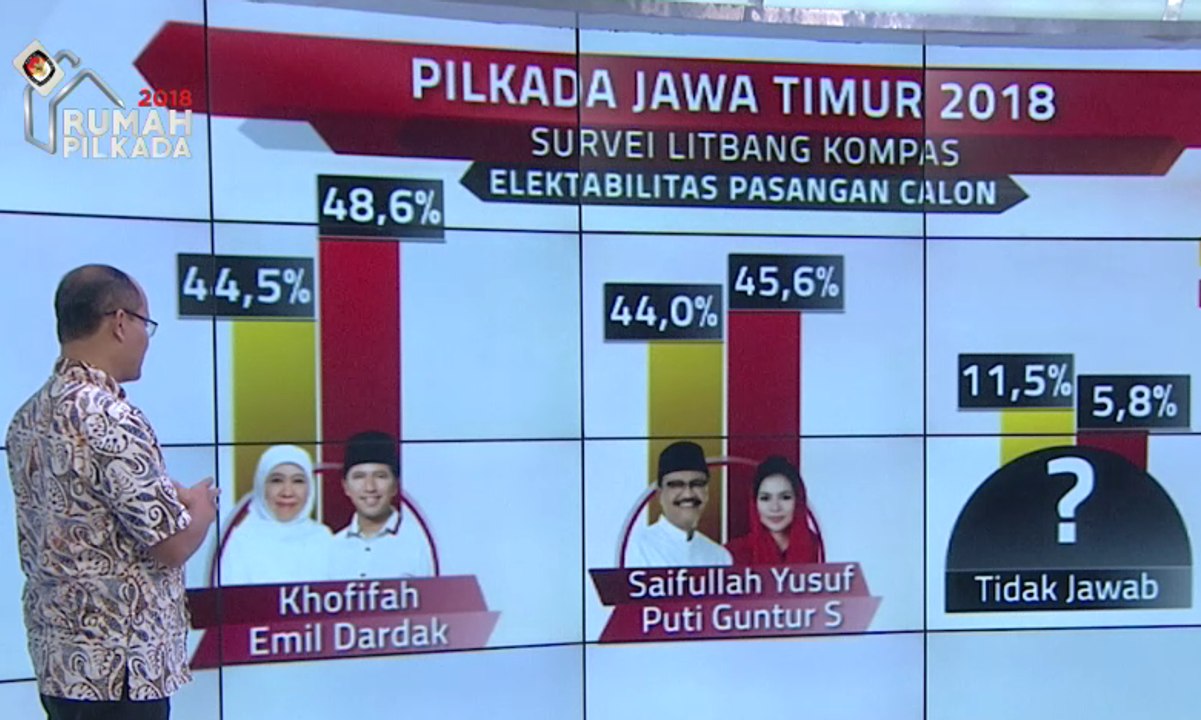Survei Litbang Kompas: Khofifah 48,6%, Gus Ipul 45,6%