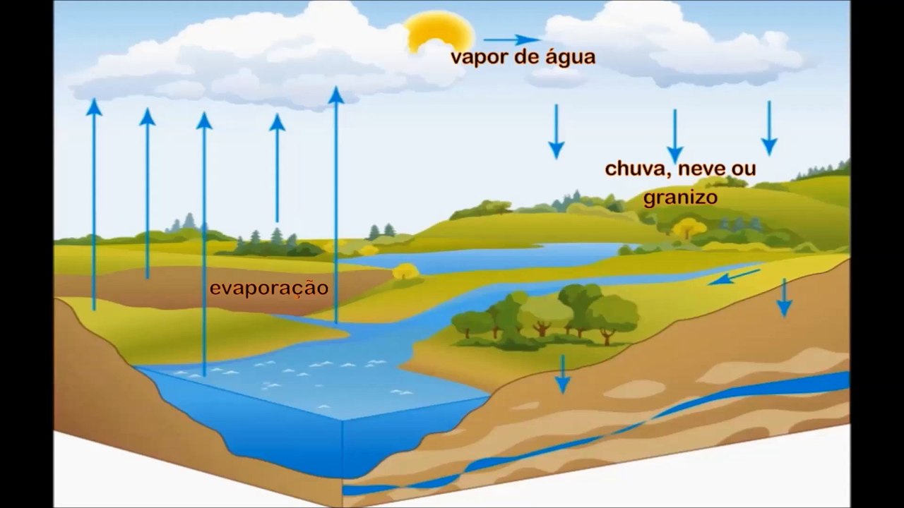#23 - O ciclo da água