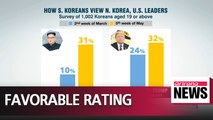 Favorability rate for N. Korea, U.S. leaders rise among S. Koreans: Gallup