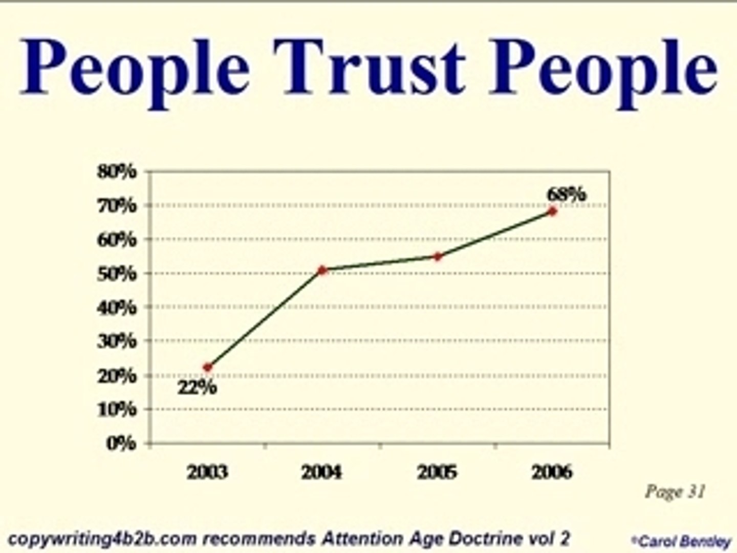 Attention Age Doctrine 2 Recommended