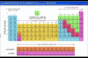 (4)CBSE Class 11 Chemistry, Classification of Elements -4, Classific. of Elements In s, p, d, f Bloc