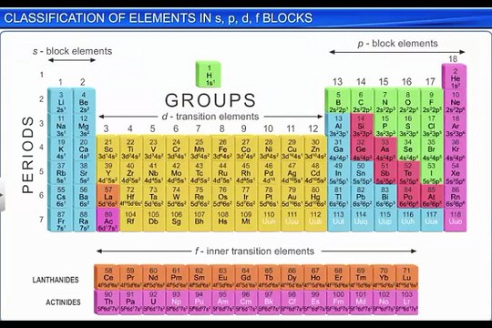 (4)CBSE Class 11 Chemistry, Classification of Elements -4, Classific. of Elements In s, p, d, f Bloc