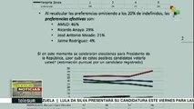 México: López Obrador amplía su ventaja en las encuestas electorales