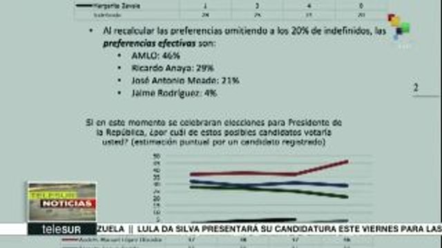 México: López Obrador amplía su ventaja en las encuestas electorales