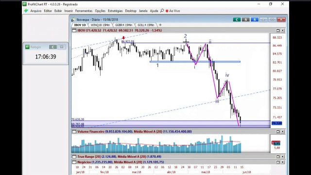Bloco 1: Ibovespa encontra alívio sobre importante suporte e muita atenção para o dólar