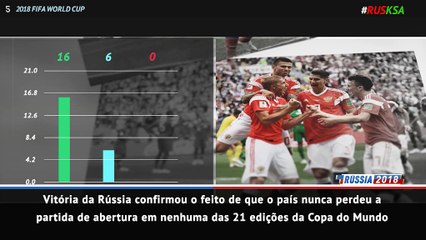 Copa 2018 5 coisas para saber sobre a goleada da Rússia sobre a Arábia Saudita