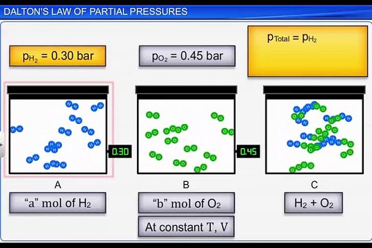 (4)CBSE Class 11 Chemistry, State of Matter -4, Dalton’s Law of Partial Pressures