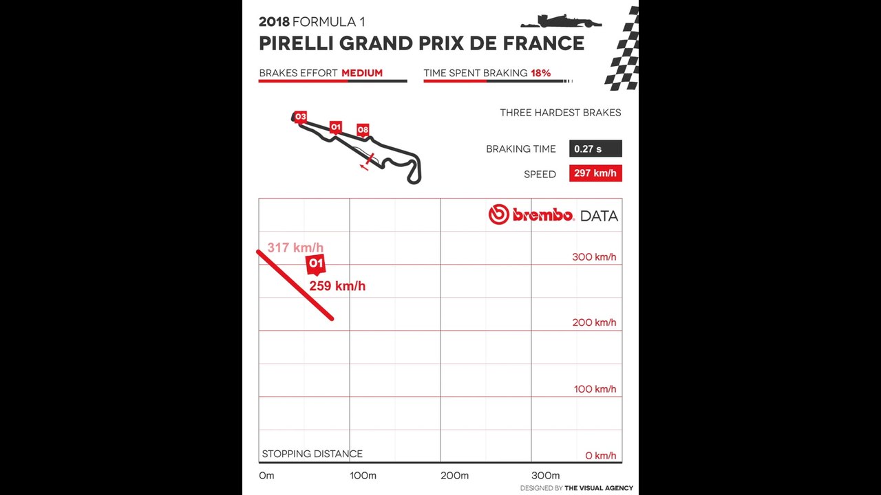 Brembo Grand Prix France 2018 analysis