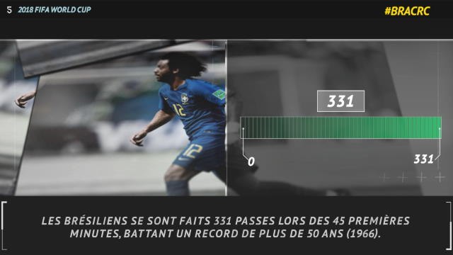 Coupe du Monde 2018: 5 choses à retenir de Brésil - Costa Rica