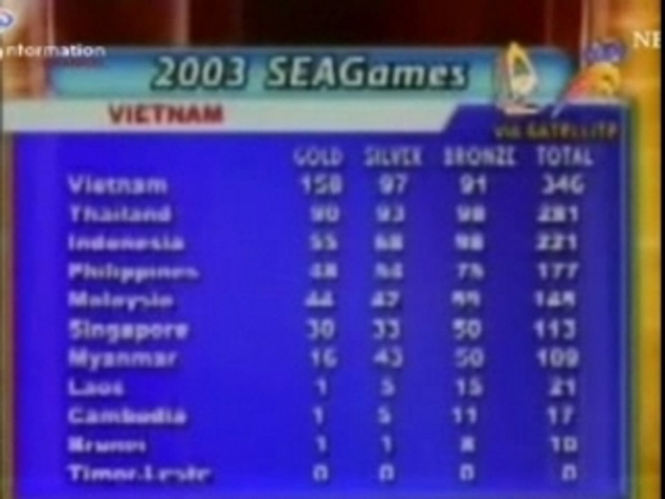 History of the SEA Games (Part 3/3)