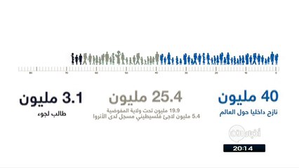 68.5 مليون نازح حول العالم.. العدد الأكبر في التاريخدبي - الإمارات العربية المتحدة (وكالات) - أعلنت الأمم المتحدة أن عدد #اللاجئين والنازحين نتيجة النزاعات في