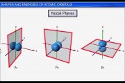 (10)CBSE Class 11 Chemistry, Structure of Atom – 10, Atomic Orbitals  Shapes And Energies