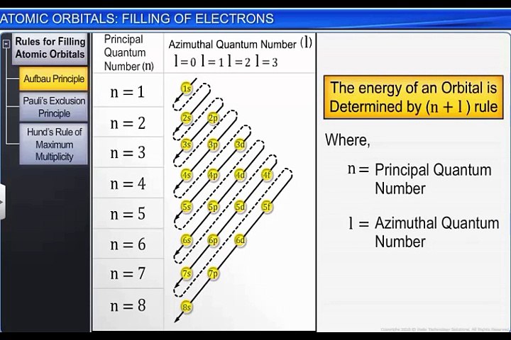 11 Cbse Class 11 Chemistry Structure Of Atom 11 Atomic Orbitals Filling Of Electrons Video Dailymotion