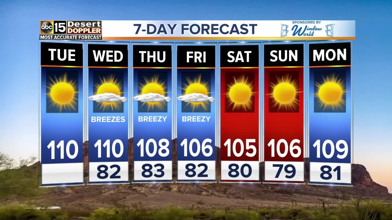 Light winds, rising temperatures