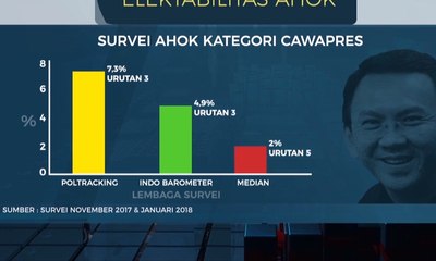53% Masyarakat Anggap Kasus Ahok ada Unsur Politik - AIMAN