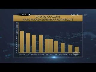 Nasdem Menangkan Paslon di 11 Provinsi -NET5