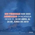 El mapa de la muerte El número de muertes por la crisis que vive Nicaragua se elevó hoy a 285. Solo en un departamento del país no se registran muertes a caus