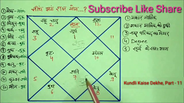Kundli Kaise Dekhe, Part - 11 | जानिए नीच भंग राजयोग के बारे में