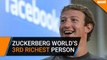 Zuckerberg outstrips Warren Buffet, becomes world’s third-richest person