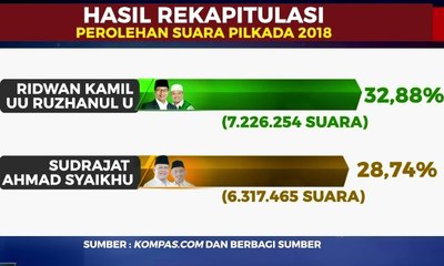 Hasil Rekapitulasi Perolehan Suara Pilkada 2018