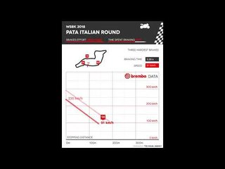 Brembo unveils Round 5 of World Superbike at Imola