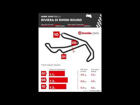 Brembo unveils Round 9 of World Superbike Championship in Misano Adriatico