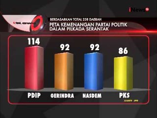 PDI-P Unggul Sebagai Partai Yang Kadernya Menang Dalam Pilkada Serentak - iNews Pagi 23/12