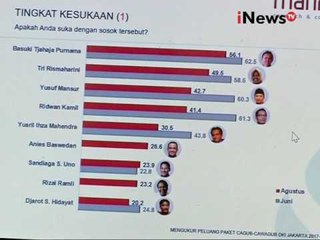 Elektabilitas Ahok menurun menurut Survei Manilka - iNews Pagi 22/08