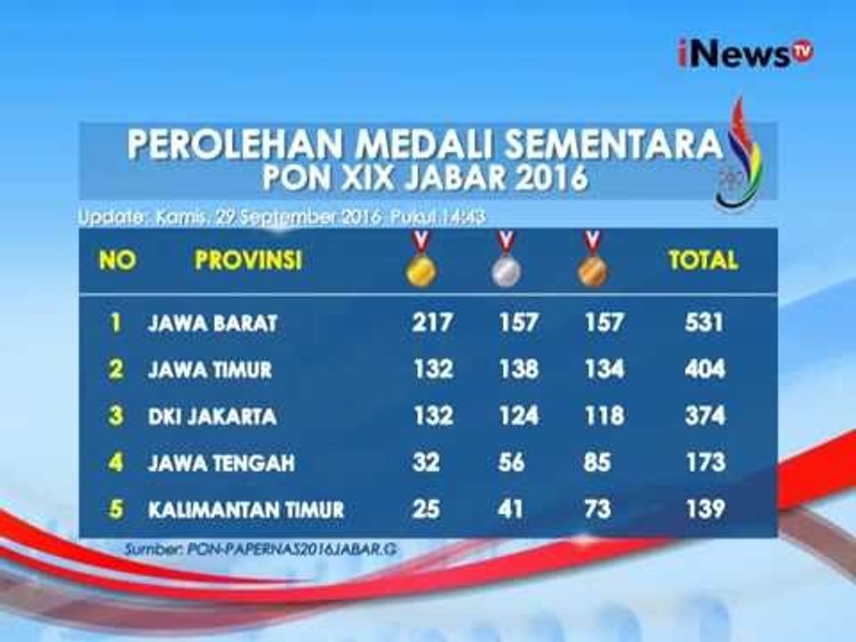 Inilah perolehan mendali dalam PON XIX Jabar - iNews Petang 29/09