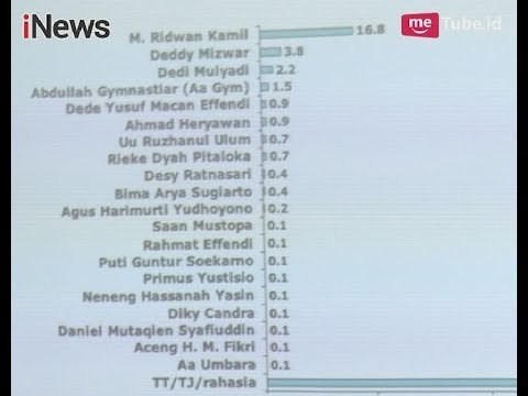 Berdasarkan Survey SMRC, Ridwan Kamil Unggul dalam Pemilihan Kepala Daerah Jabar - iNews Sore 02/11