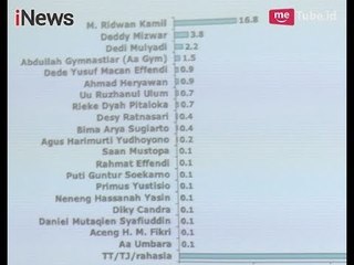 Berdasarkan Survey SMRC, Ridwan Kamil Unggul dalam Pemilihan Kepala Daerah Jabar - iNews Sore 02/11